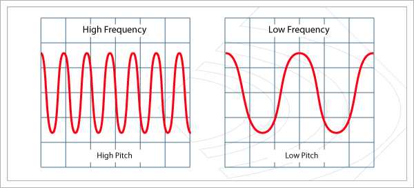 Wave Frequency Chart